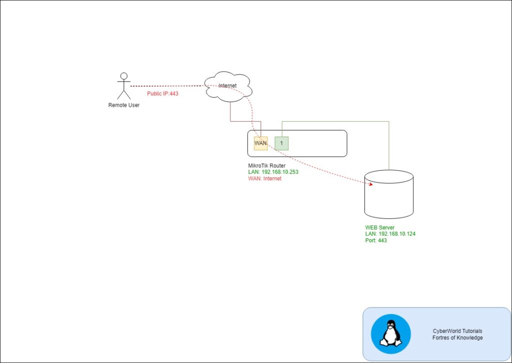 Drawio Diagram for MikroTik NAT Configuration. Remote access (from internet) to the port 443 on the WEB Server behinde Mikrotik Router.