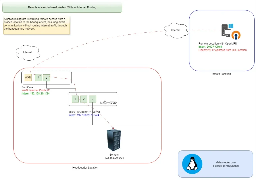 Remote Access to Headquarter with OpenVPN Schema
