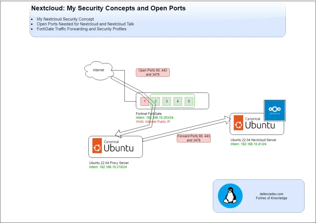 FortiGate and Nextcloud Security Concept with Proxy Server