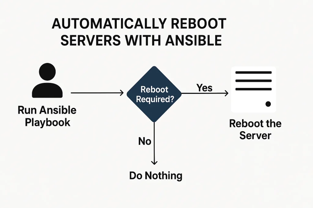 Server Reboot with Ansible