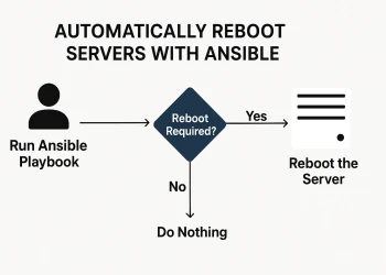 Server Reboot with Ansible