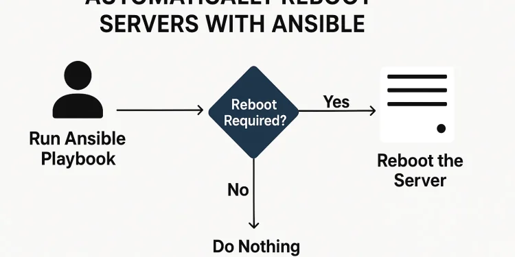 Server Reboot with Ansible